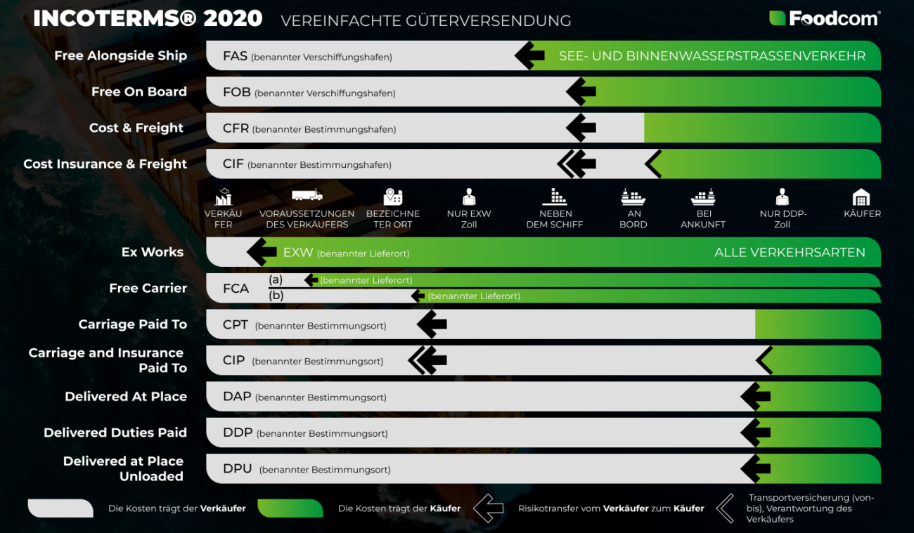 Explained by Foodcom: Incoterms - niemiecki