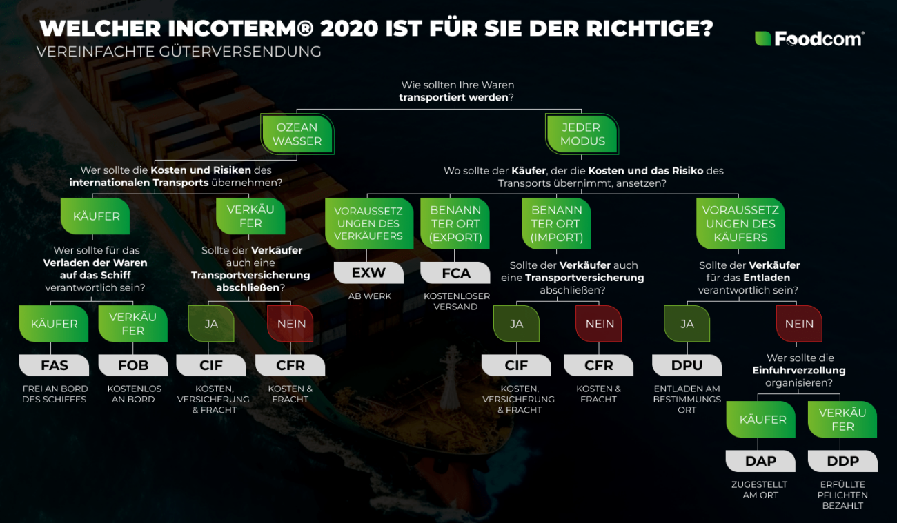 Explained by Foodcom: Incoterms 2 - niemiecki