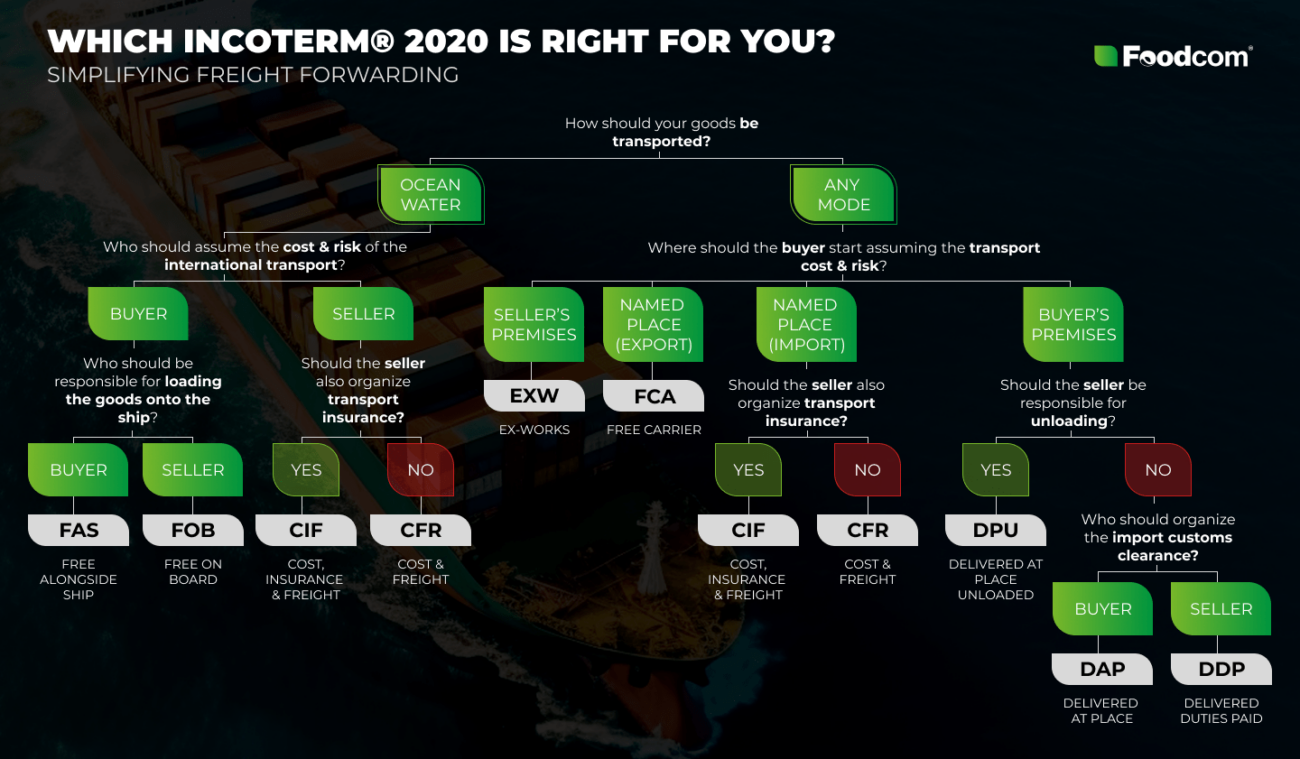 Schemat Reguł Incoterms Foodcom S.A.