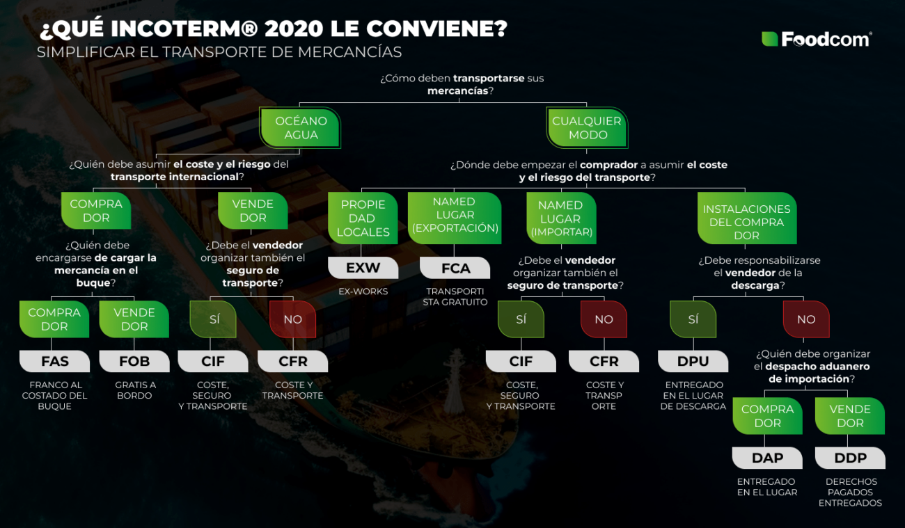 Schemat reguł Incoterms - Foodcom S.A.