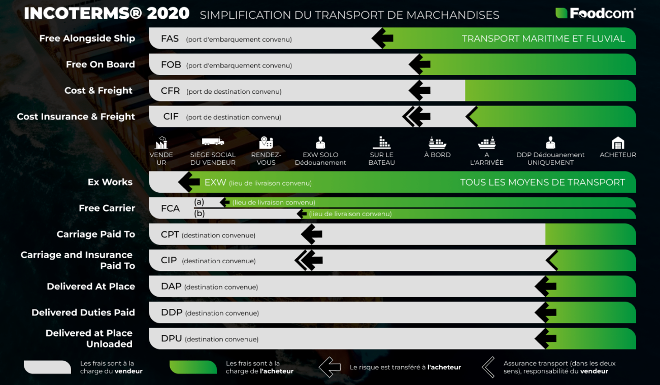 Explained by Foodcom: Incoterms | Francuski