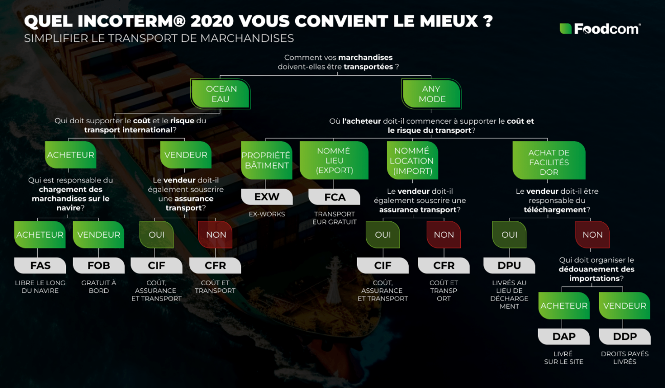 Explained by Foodcom: Incoterms - francuski 