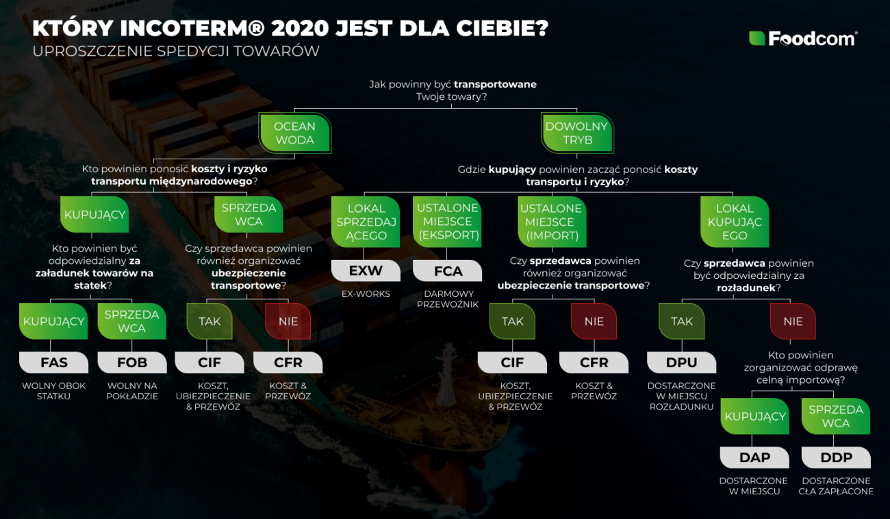 Schemat reguł Incoterms Foodcom S.A.