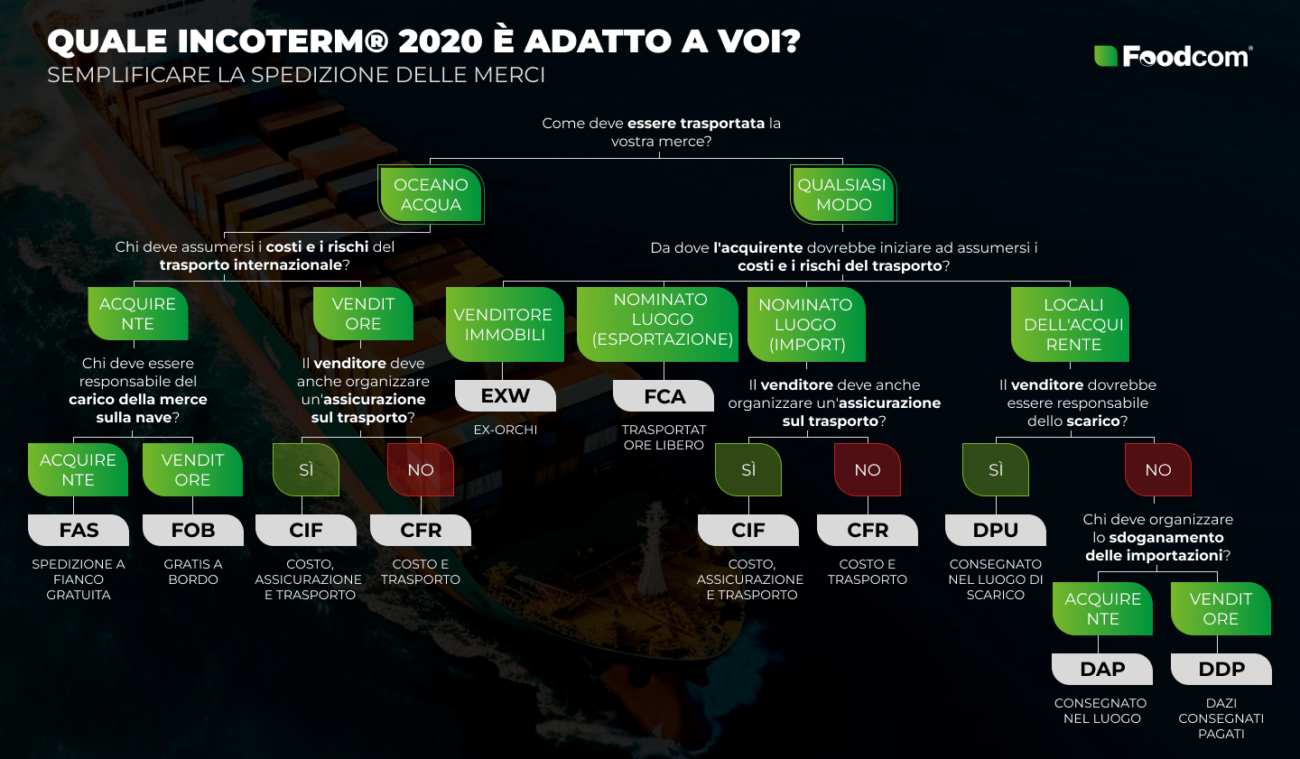 Explained by Foodcom: Incoterms